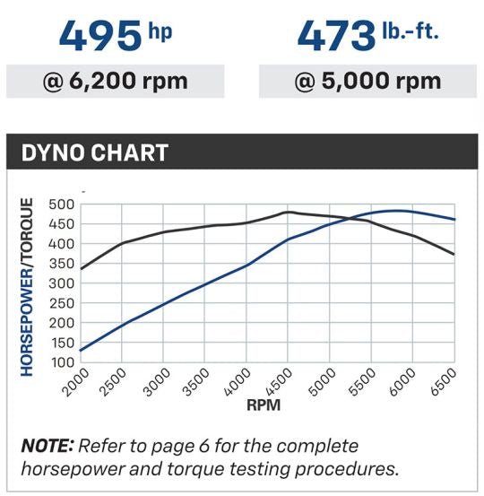 LS376/480 495HP Hot Cammed LS3 - Chevrolet Performance | Evolution Auto Retroworks